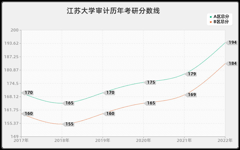 江苏大学审计历年考研分数线