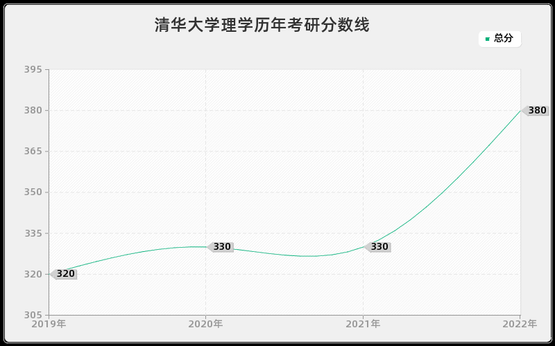 清华大学理学历年考研分数线