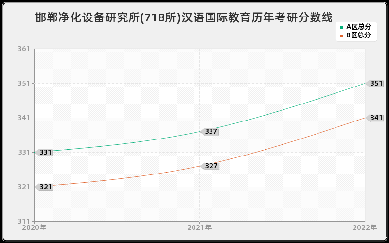 邯郸净化设备研究所(718所)汉语国际教育历年考研分数线