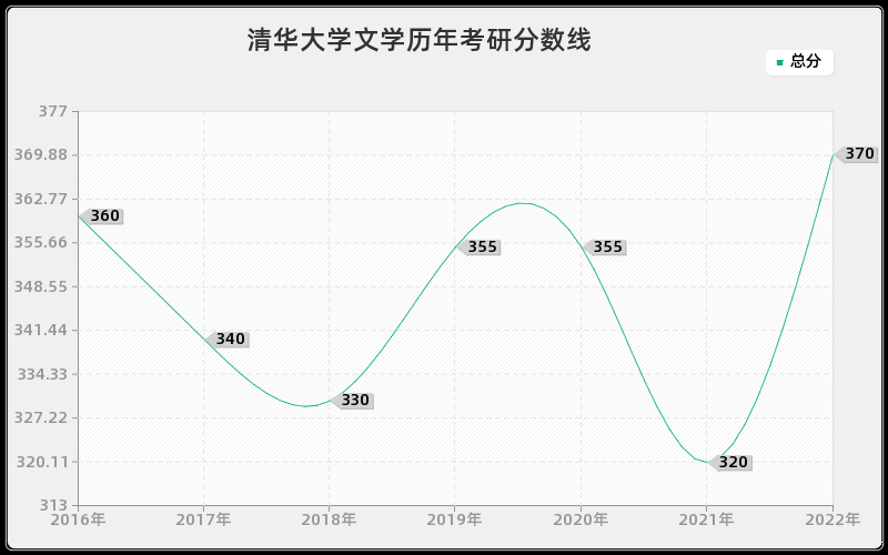 清华大学文学历年考研分数线