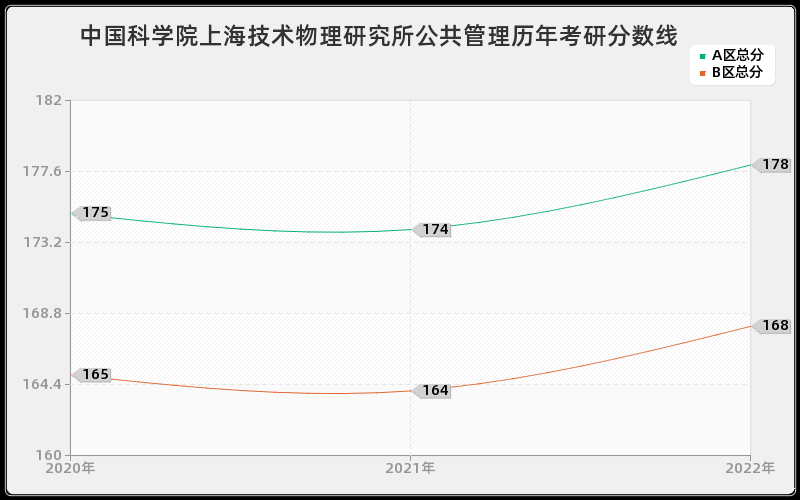 中国科学院上海技术物理研究所公共管理历年考研分数线