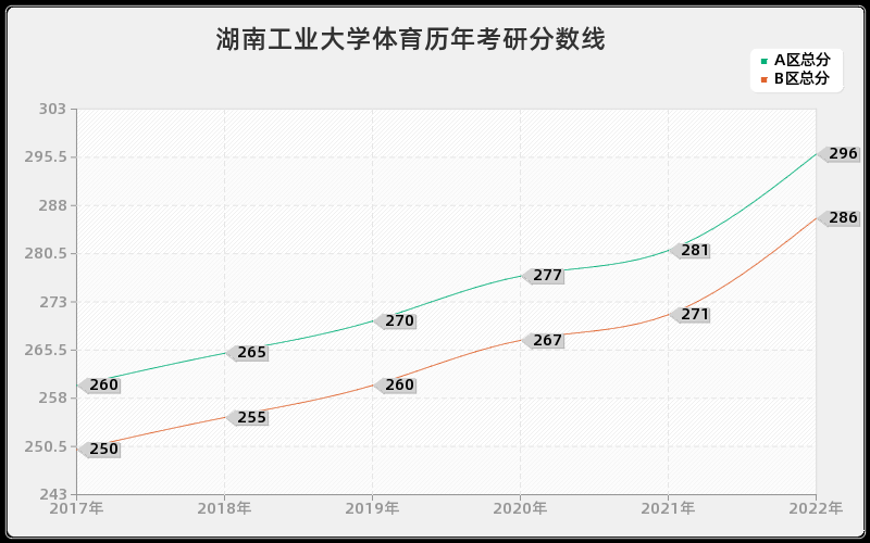 湖南工业大学体育历年考研分数线