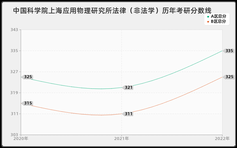 中国科学院上海应用物理研究所法律（非法学）历年考研分数线