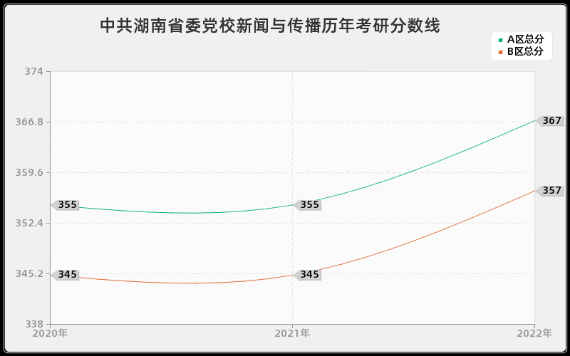 中共湖南省委党校新闻与传播历年考研分数线