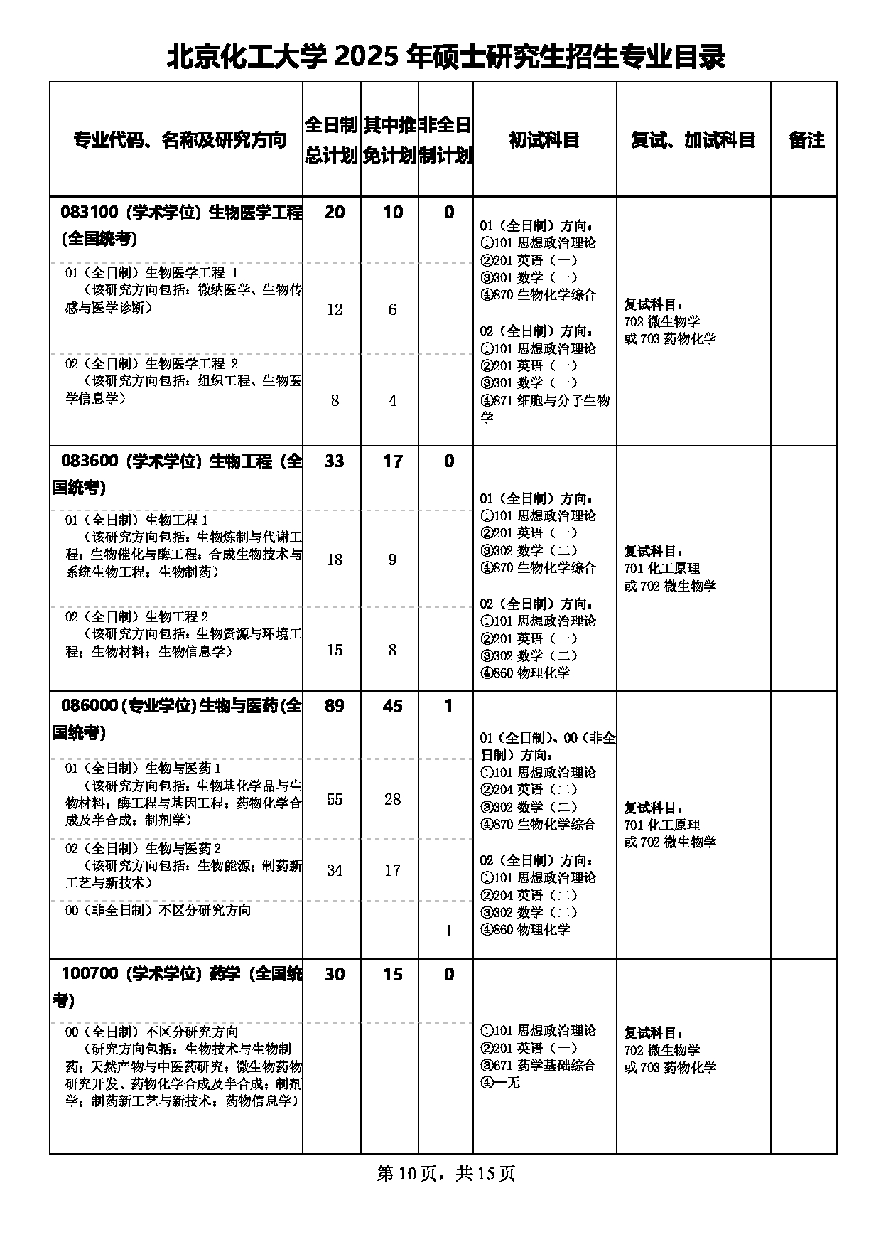 2025专业目录：北京化工大学2025年硕士研究生招生专业目录第10页