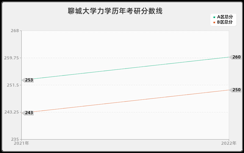 聊城大学力学历年考研分数线