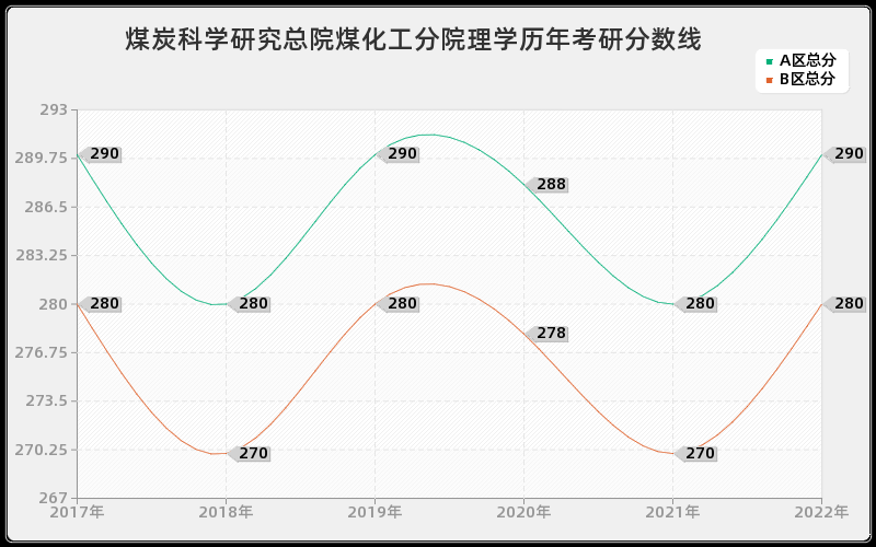 煤炭科学研究总院煤化工分院理学历年考研分数线