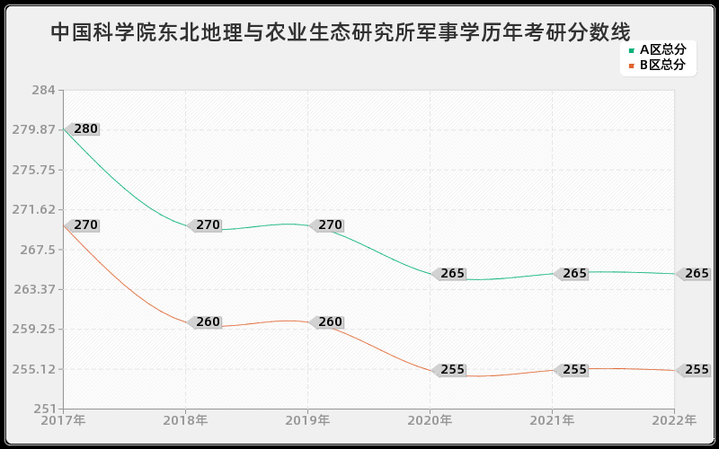 中国科学院东北地理与农业生态研究所军事学历年考研分数线