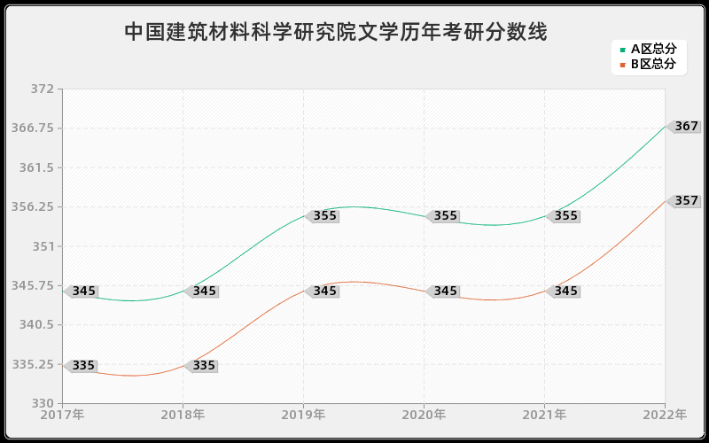 中国建筑材料科学研究院文学历年考研分数线