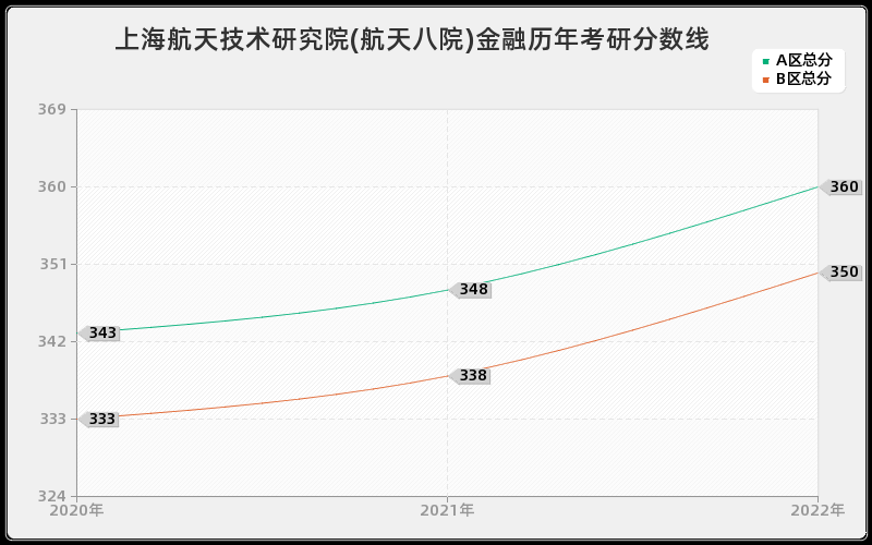 上海航天技术研究院(航天八院)金融历年考研分数线