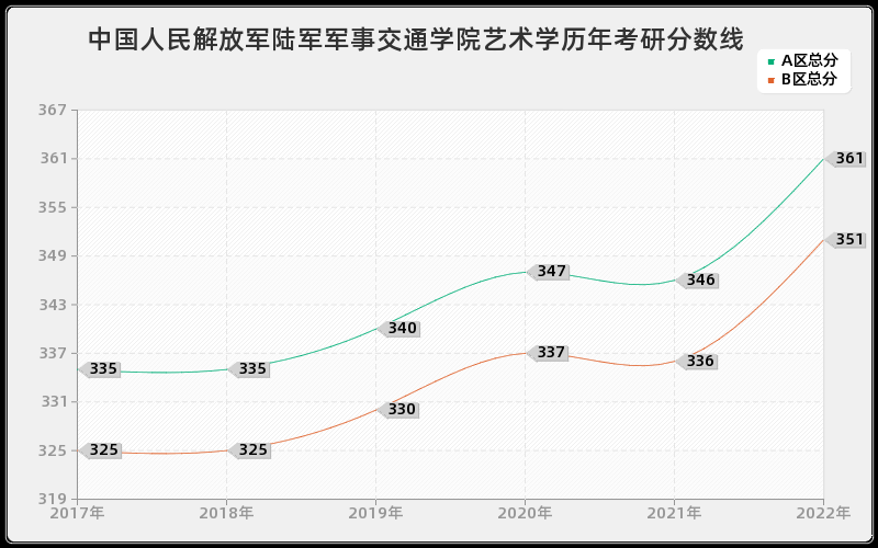 中国人民解放军陆军军事交通学院艺术学历年考研分数线