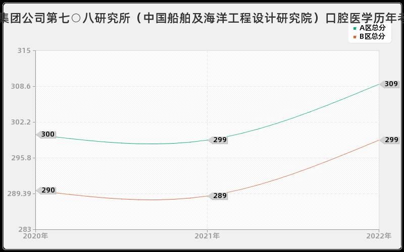 中国船舶工业集团公司第七○八研究所（中国船舶及海洋工程设计研究院）口腔医学历年考研分数线