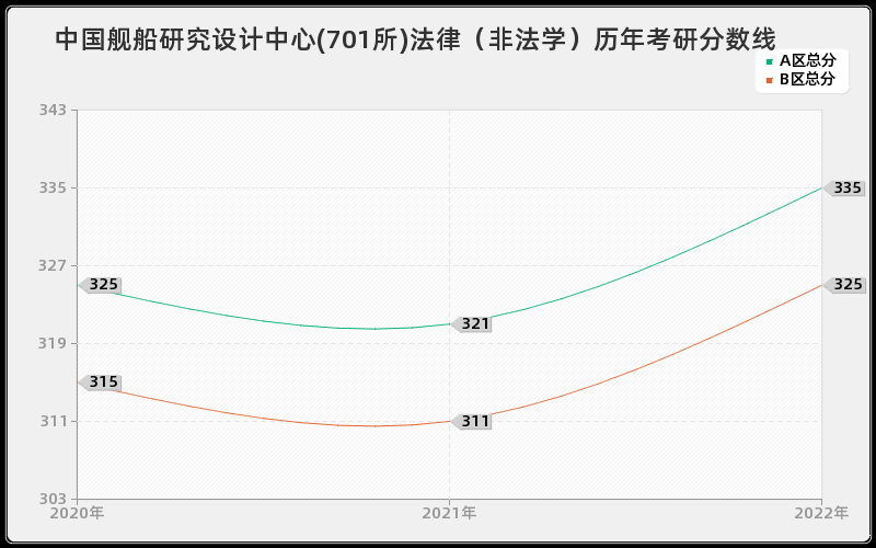 中国舰船研究设计中心(701所)法律（非法学）历年考研分数线