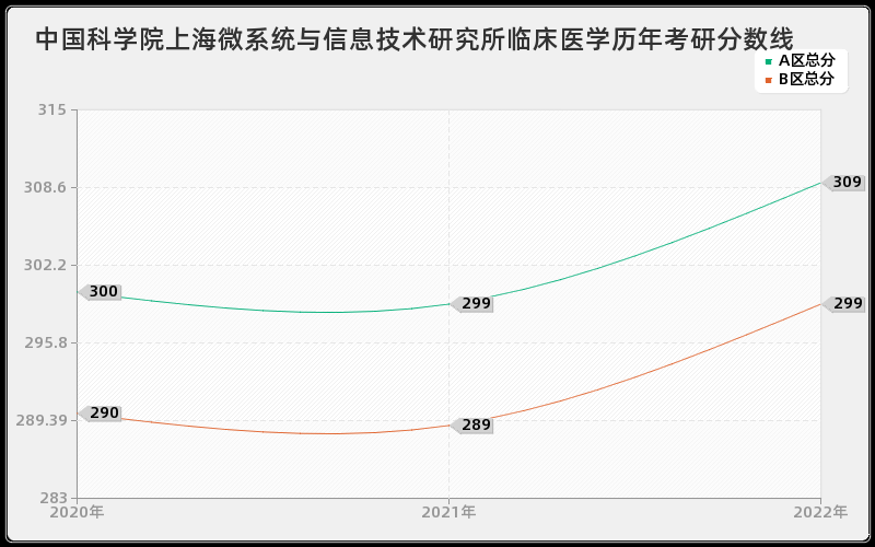 中国科学院上海微系统与信息技术研究所临床医学历年考研分数线