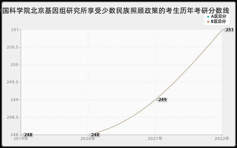 中国科学院北京基因组研究所享受少数民族照顾政策的考生历年考研分数线