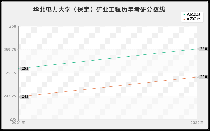 华北电力大学（保定）矿业工程历年考研分数线