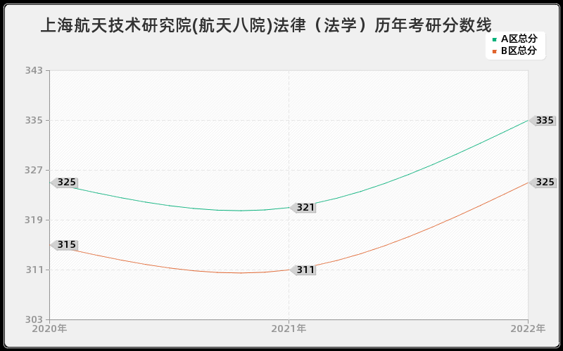 上海航天技术研究院(航天八院)法律（法学）历年考研分数线