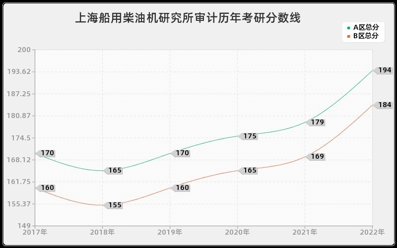 上海船用柴油机研究所审计历年考研分数线