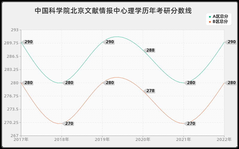 中国科学院北京文献情报中心理学历年考研分数线