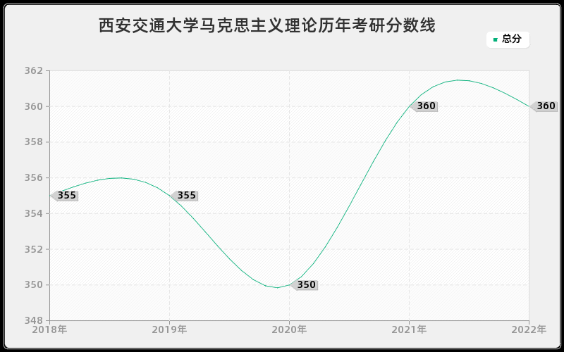 西安交通大学马克思主义理论历年考研分数线