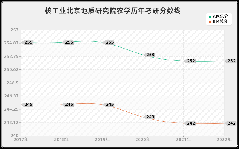 核工业北京地质研究院农学历年考研分数线