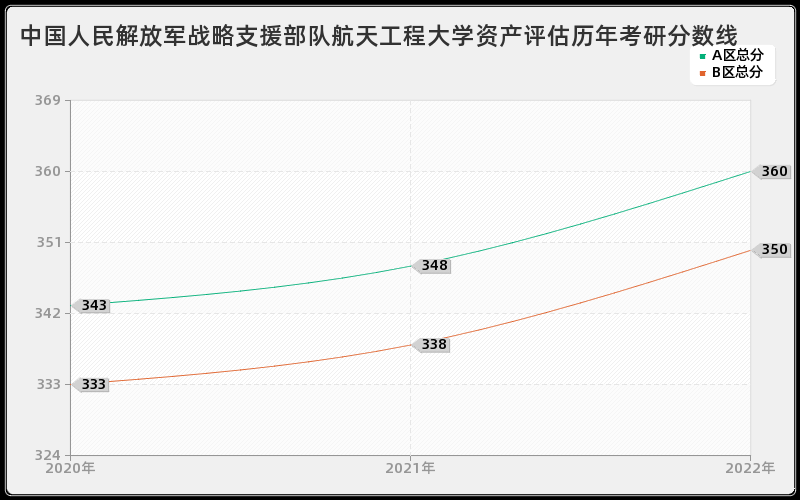 中国人民解放军战略支援部队航天工程大学资产评估历年考研分数线