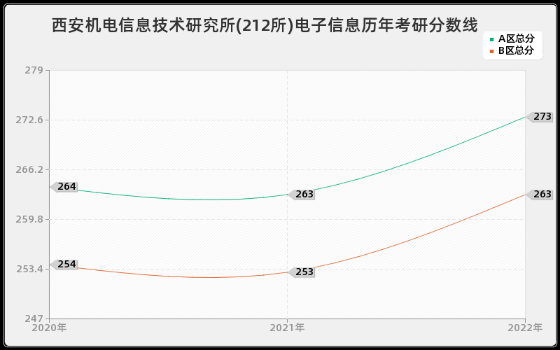 西安机电信息技术研究所(212所)电子信息历年考研分数线