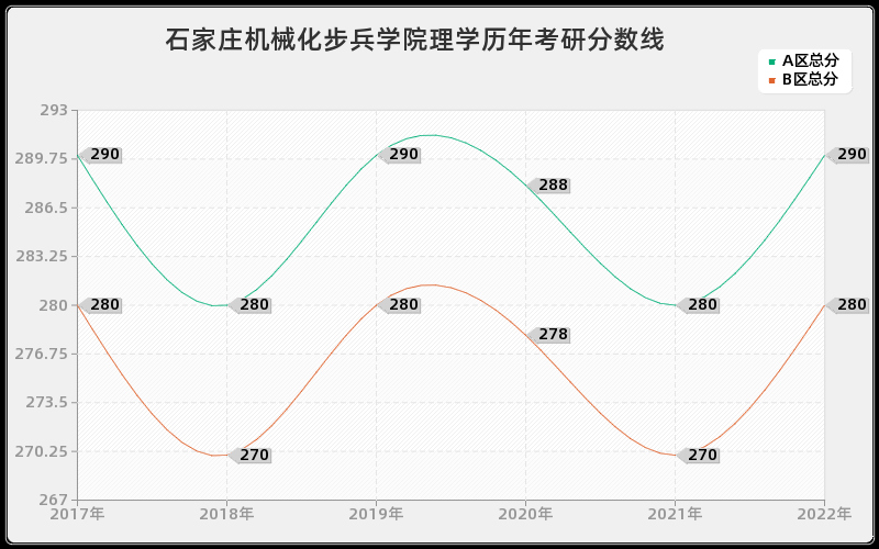 石家庄机械化步兵学院理学历年考研分数线