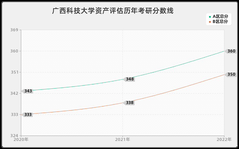 广西科技大学资产评估历年考研分数线