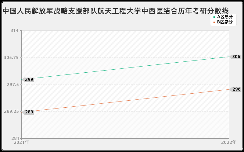 中国人民解放军战略支援部队航天工程大学中西医结合历年考研分数线