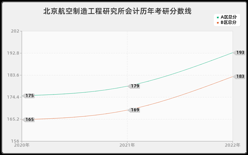 北京航空制造工程研究所会计历年考研分数线