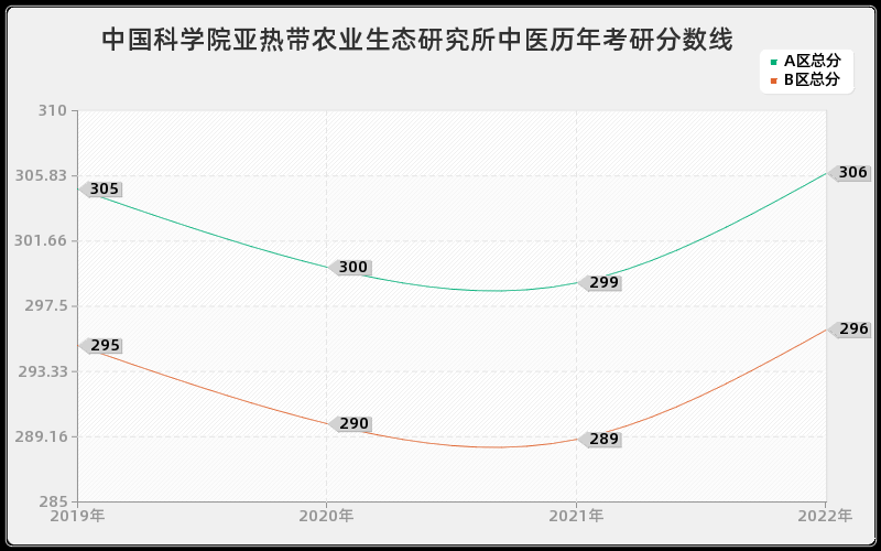 中国科学院亚热带农业生态研究所中医历年考研分数线