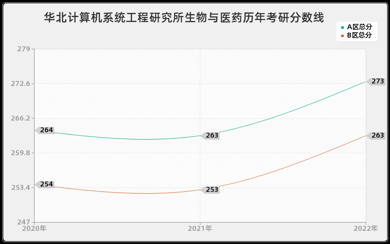 华北计算机系统工程研究所生物与医药历年考研分数线