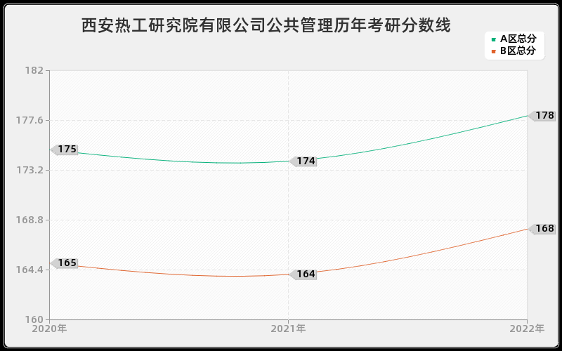 西安热工研究院有限公司公共管理历年考研分数线