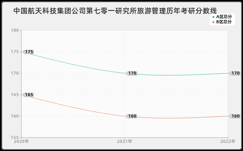 中国航天科技集团公司第七零一研究所旅游管理历年考研分数线