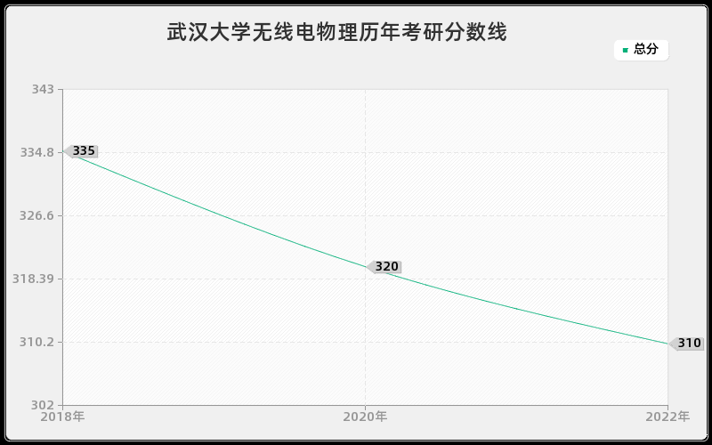 武汉大学无线电物理历年考研分数线