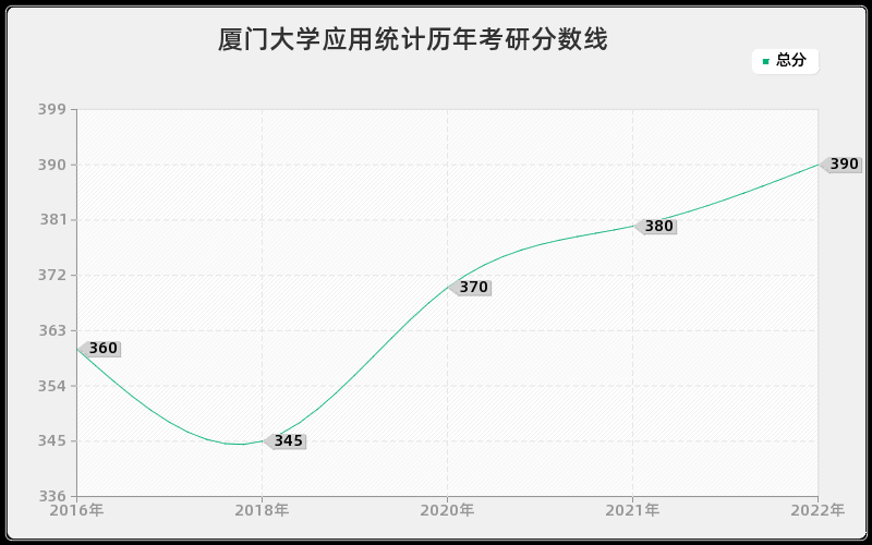 厦门大学应用统计历年考研分数线