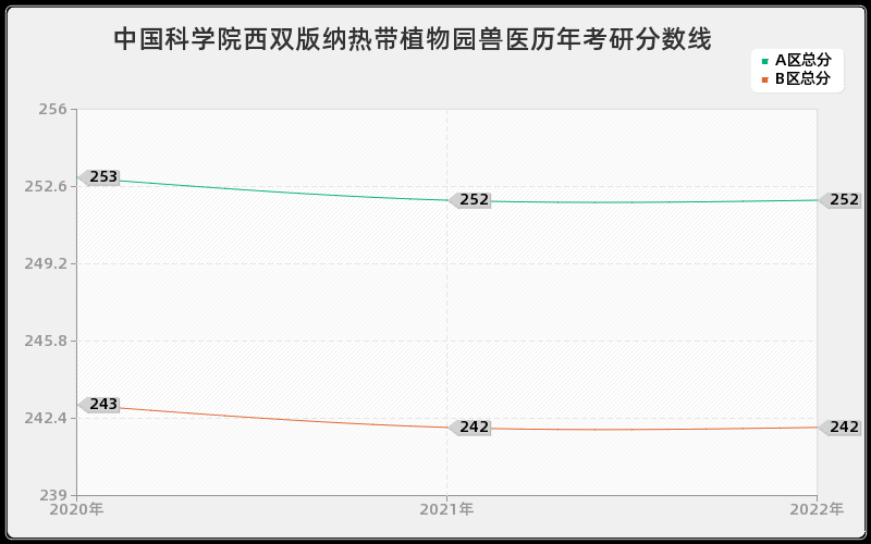 中国科学院西双版纳热带植物园兽医历年考研分数线