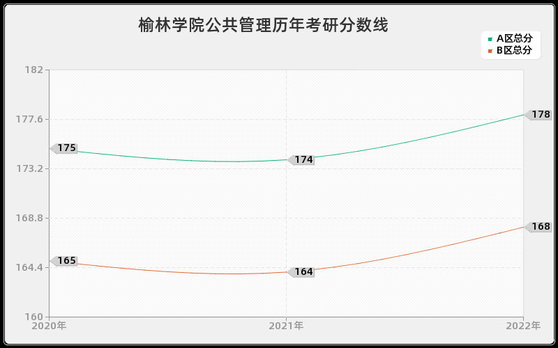 榆林学院公共管理历年考研分数线