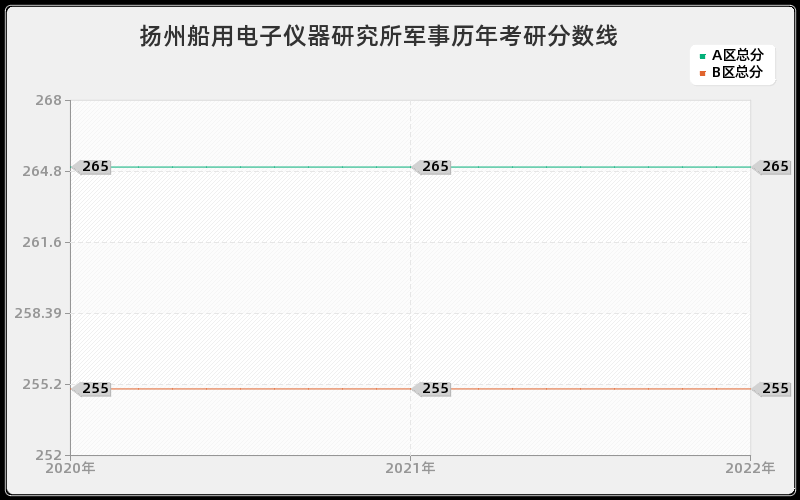 扬州船用电子仪器研究所军事历年考研分数线