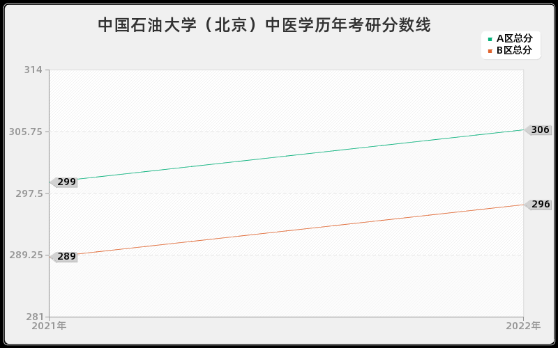 中国石油大学（北京）中医学历年考研分数线