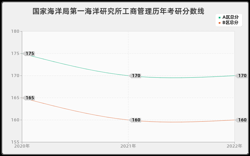 国家海洋局第一海洋研究所工商管理历年考研分数线