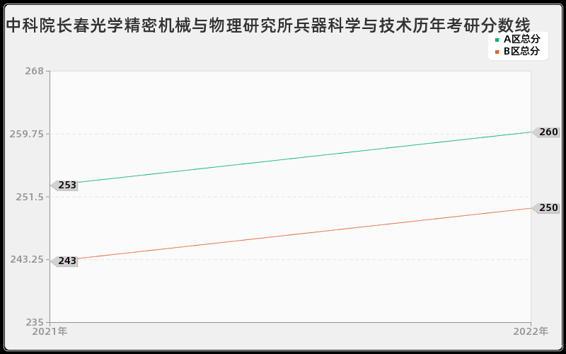 中科院长春光学精密机械与物理研究所兵器科学与技术历年考研分数线