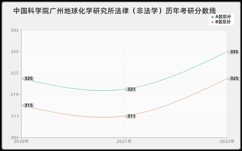 中国科学院广州地球化学研究所法律（非法学）历年考研分数线