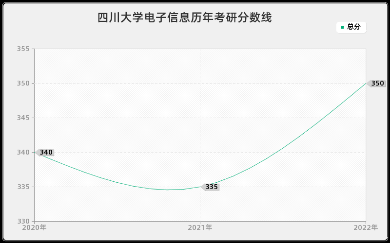 四川大学电子信息历年考研分数线