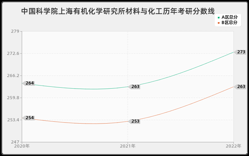 中国科学院上海有机化学研究所材料与化工历年考研分数线