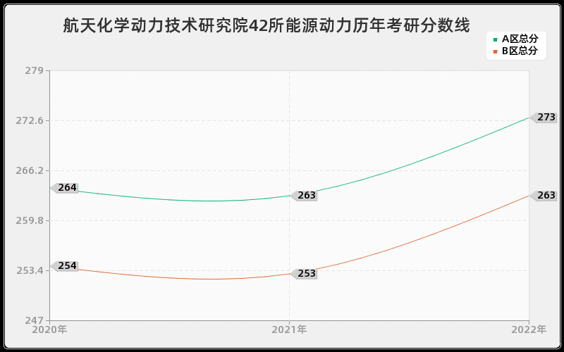 航天化学动力技术研究院42所能源动力历年考研分数线