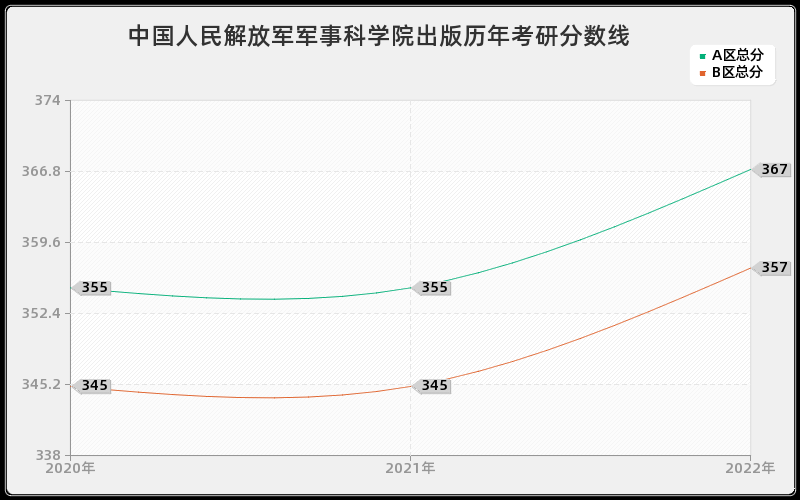 中国人民解放军军事科学院出版历年考研分数线