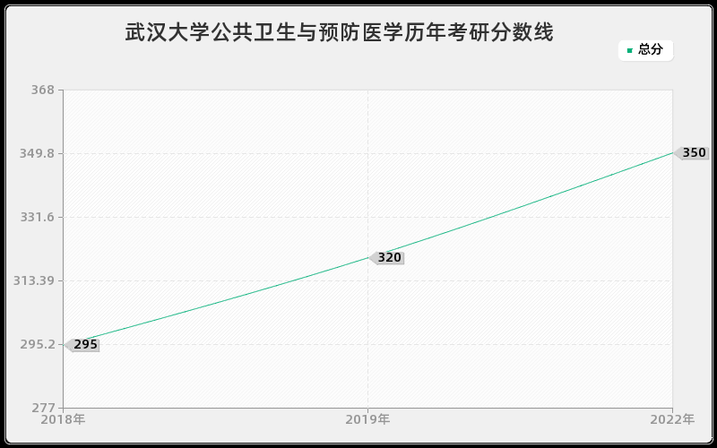 武汉大学公共卫生与预防医学历年考研分数线