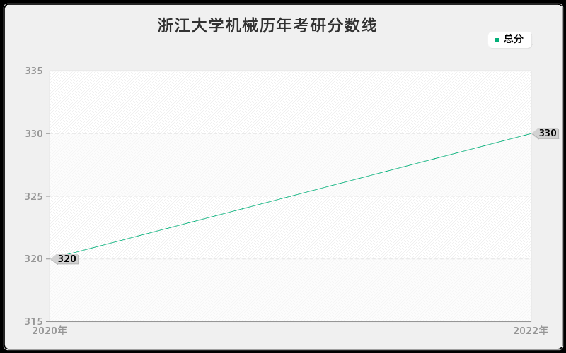 浙江大学机械历年考研分数线